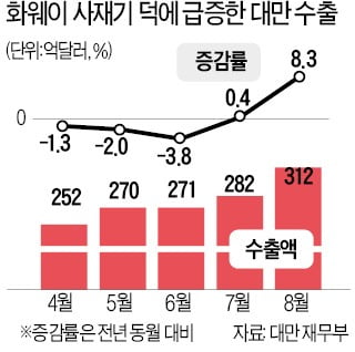 美·中 '기술냉전' 격화…대만 반도체 수출 늘고 화웨이는 자금난