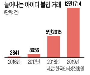 "10만원에 아이디 사요"…지난해 불법거래 5만건 적발