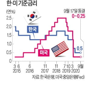 美, 2023년까지 '제로 금리' 시사…Fed "경제상황 매우 불투명"