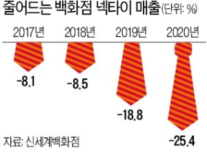 재택근무 확산으로 사라지는 '넥타이 부대'