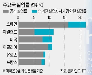 통계 밖 실직자 3000만명…美·유럽 발목잡는 '그림자 실업'
