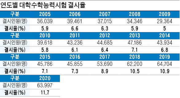 더 힘들어진 상위등급 확보…수능 최저기준 충족 '비상'