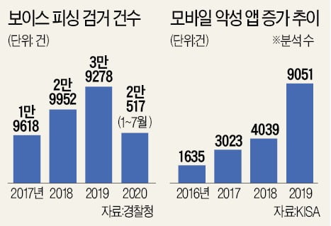 코로나 집콕族 노린 보이스피싱 기승…모바일 악성 앱 급증
