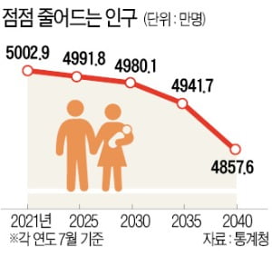 내년부터 내국인 감소…'경제 충격' 본격화
