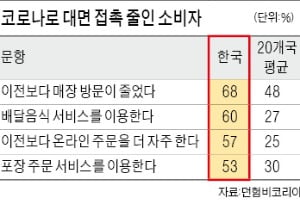 한국은 '배달의 나라'…음식배달 세계 1위