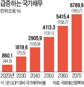 재정준칙 서둘러 국가 재정 건전성 유지해야 해요