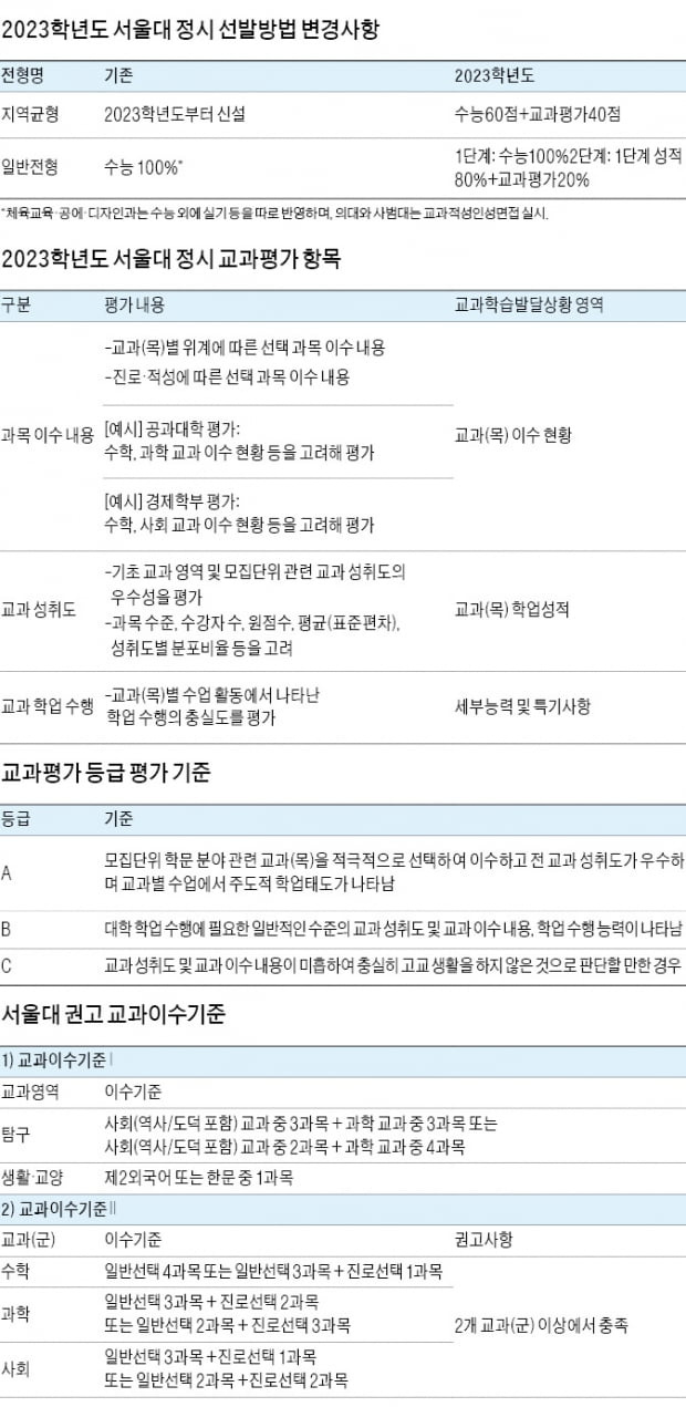서울대, 정시에 교과평가 도입…'수능+내신+수업 중 활동' 모두 대비해야