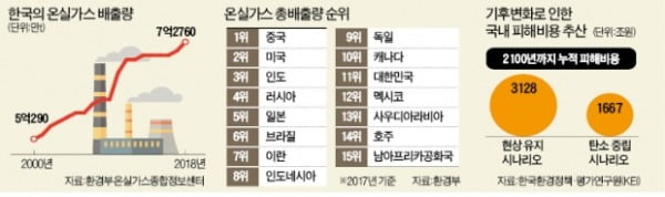 "2050년 탄소 중립"…韓·中·日 이어 바이든도 동참