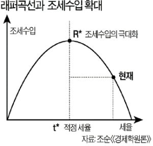 래퍼곡선…한국의 최적 조세율은