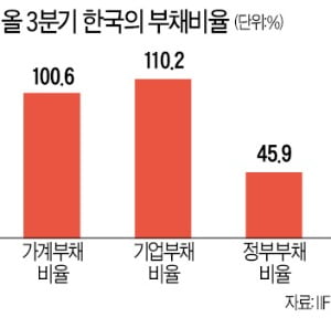 한국 GDP대비 가계부채 비율 100.6%…주요국 중 사실상 1위