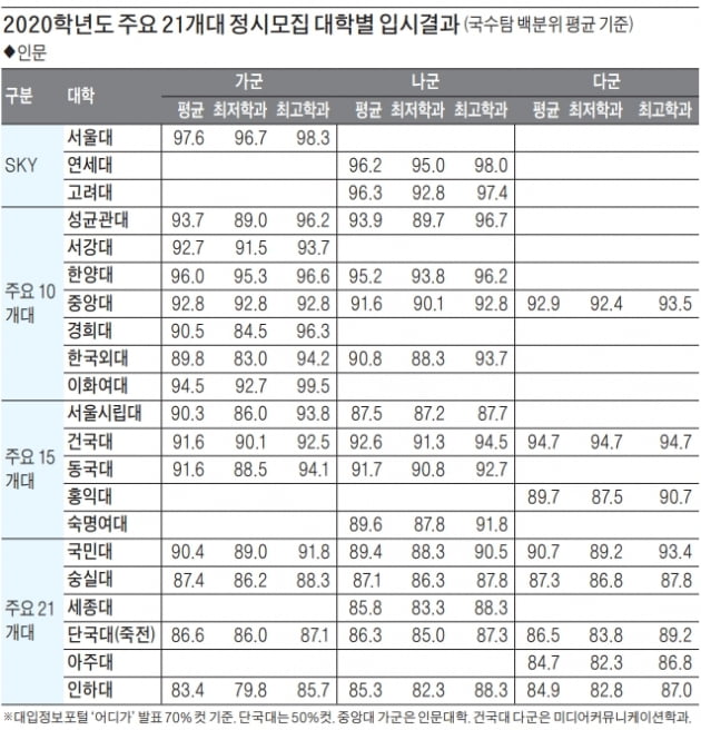 SKY대 국수탐 백분위 평균은 인문 96~97점대, 자연은 94~95점대