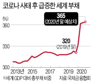 코로나 여파 글로벌 부채 급증…신흥국 디폴트 속출 우려