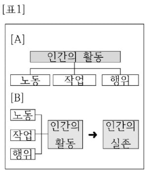 개념들의 공통점과 차이점 구별하는 훈련 쌓아야