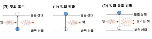 레이저 프린터, 레이저 수술, 레이저 무기 등 널리 쓰이는 레이저…빛을 증폭시켜 얻은 직진성과 높은 에너지를 활용