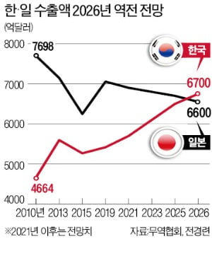"한국, 2026년 日 제치고 세계 5위 수출국 된다"