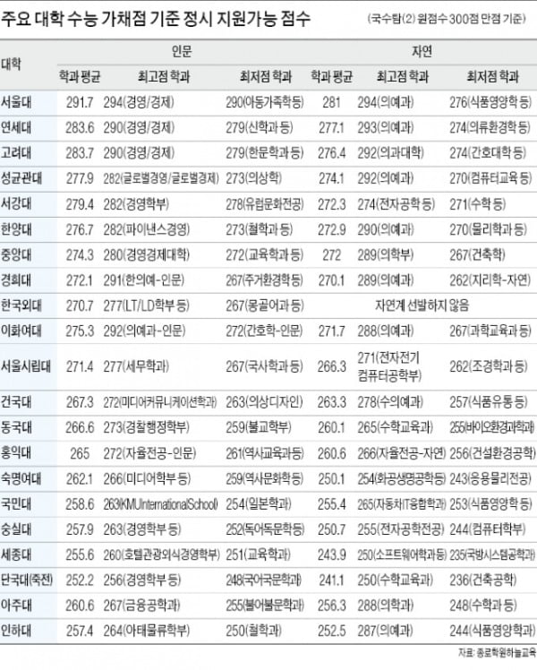 서울대 경영 294점, 연·고대 290점 전망