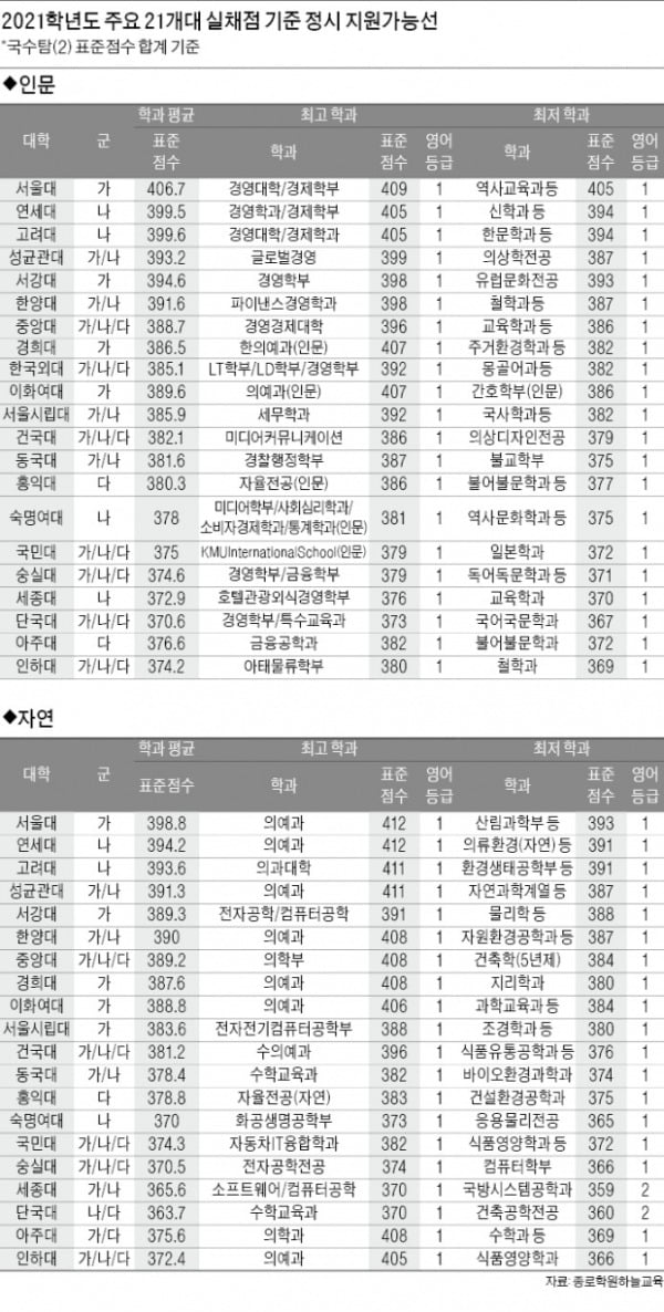 서울대 경영 국수탐(2) 표준점수 409점, 의예과 412점 지원가능...