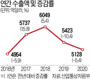 작년 한국 수출 5.4% 급감…'코로나 한파'에 2016년 수준