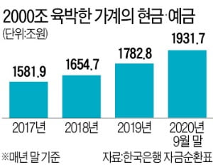 가계 여윳돈 2000조…증시·부동산 '불쏘시개' 됐다