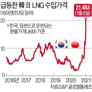 LNG 가격 한달새 3배 급등…도시가스·전기 요금 오르나