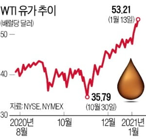 뛰는 석유·구리…'원자재 빅사이클' 오나