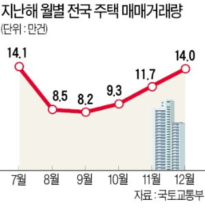다시 '패닉바잉'…지난달 주택 거래 14만 건