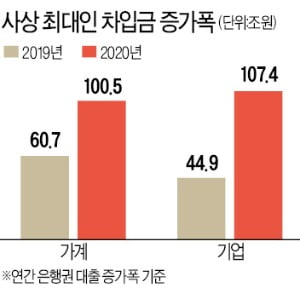 '빚더미' 가계·기업…1년새 208조원 불었다