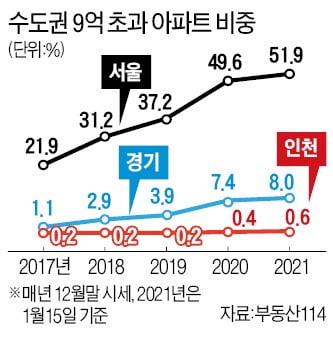 서울 아파트 절반, 매매가격 9억 넘었다