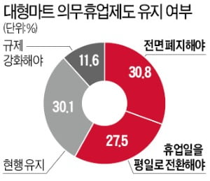 국민 60% "마트 의무휴업 폐지·완화해야"