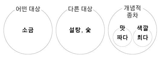 나는 추상적인 개념, 너는 구체적 사례…벤다이어그램으로 이해하자