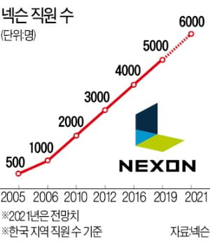 게임회사 넥슨, 직원 연봉 800만원씩 올렸다