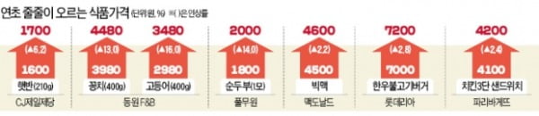 라면값 인상 놓고…"총대 누가 메나" 눈치싸움 치열