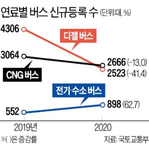 코로나로 시민 발 묶이자…버스 판매 반토막