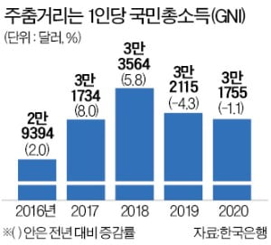 1인당 국민소득 3만1755弗…대만에 추월당할 위기