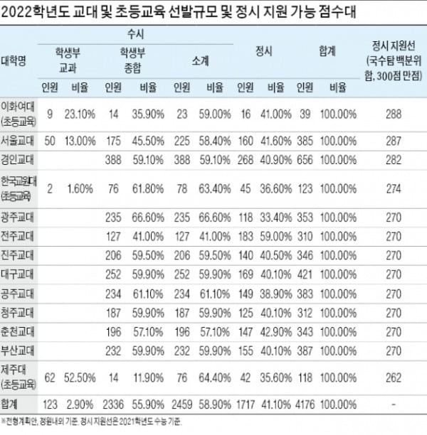 교대·초등교육과 4176명 선발…면접평가 철저히 대비하라