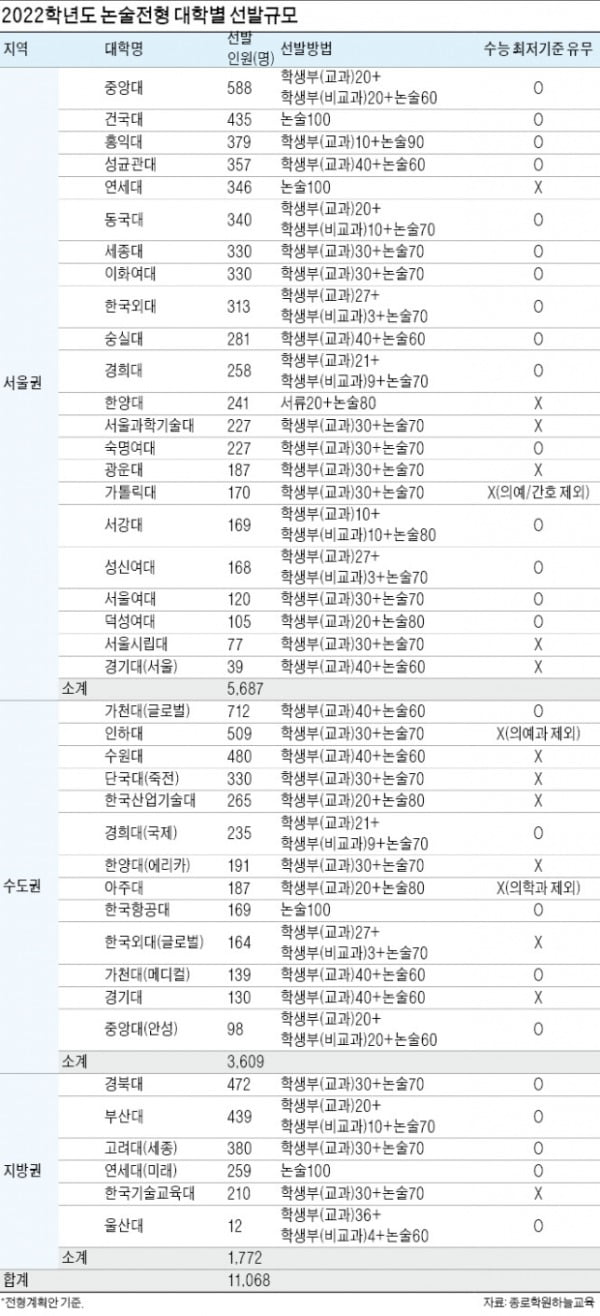 내신 낮아도 도전할 만한 논술전형…41개대 1만1068명 선발