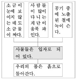 일반화로 만들어진 說, 모든 것을 설명하려 하나 설명할 수 없다