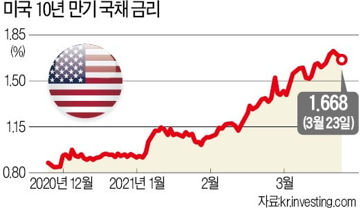 미국 장단기 금리차 확대…한국에 미치는 영향도 살펴봐야