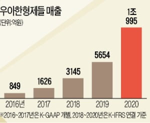 배달의민족 10년…매출 '1조 클럽' 진입