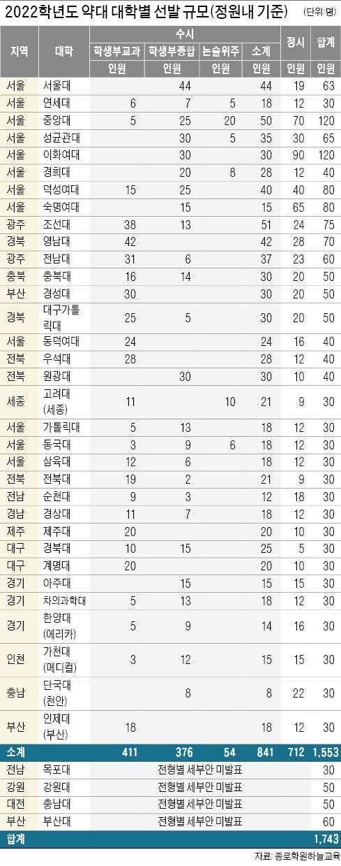 서울대 약대 합격선 293점, 연세대 289점…지방 의대보다 높을듯
