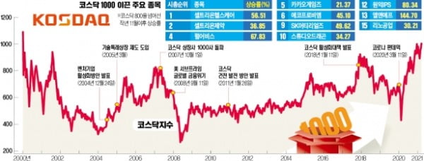 코스닥 1000.65…21년 만에 '천스닥'