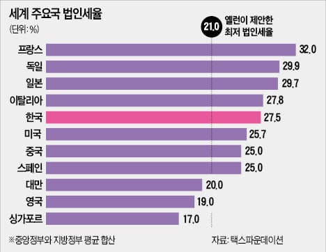 미국 주도 글로벌 법인세 개편, 한국도 동참해야 하나