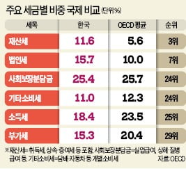 재벌 부담? 세율 낮추면 부자감세?…법인세에 대한 오해