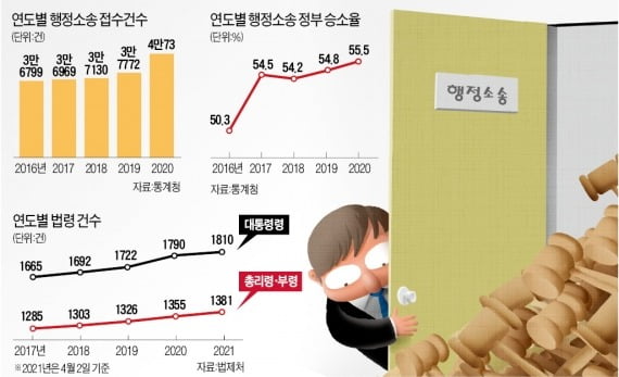 "규제 남발 못 참아"…文 정부 행정 소송 15만건 '역대 최다'