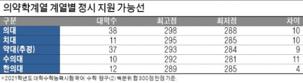 의대 합격선, 국·수·탐(2) 백분위 합 298~288점 전망