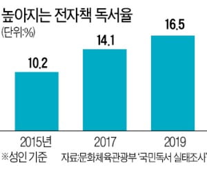 급성장하는 전자책…코로나가 가속화한 독서문화