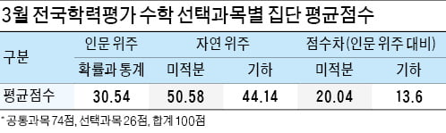 이과생 정시 교차지원 늘 듯…문과생, 선택과목 변경 고민해야