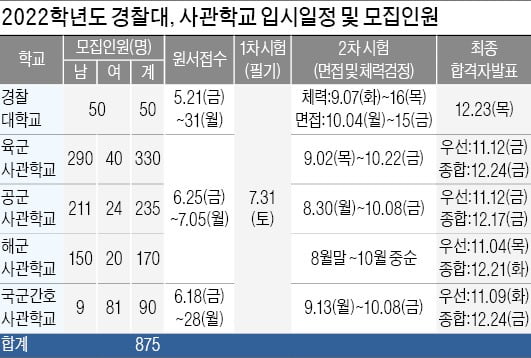 경찰대·사관학교 1차 출제범위 줄어…수·정시 지원횟수 제한 예외