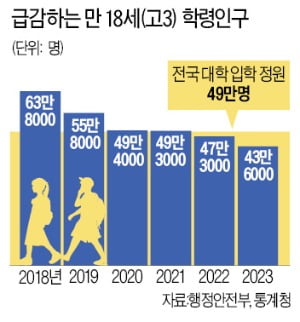 '인서울' 정원 줄이면 지방대학 살아날까?