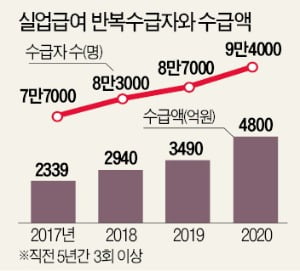늘어나는 반복 수급…뒤늦게 '실업급여 얌체족'에 칼뺀 정부